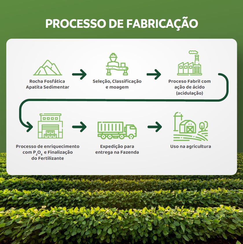 Fertilizante Fosfatado 15% P + 13% Ca + 3% S + Micros (alternativa a super simples, MAP, NPK) - 4